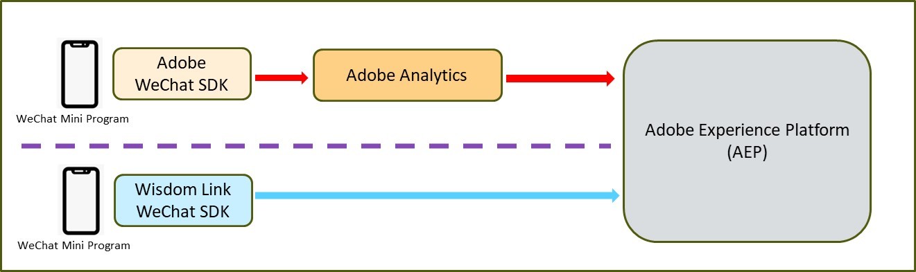 Diagram showing Wisdom Link WeChat SDK sending data directly to Adobe Experience Platform, compared to the traditional route through Adobe Analytics
